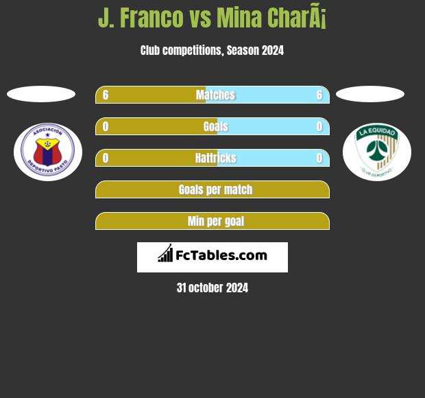 J. Franco vs Mina CharÃ¡ h2h player stats