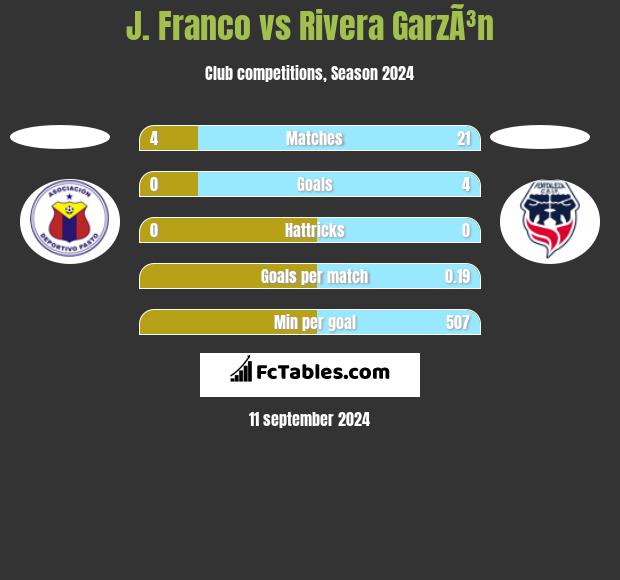 J. Franco vs Rivera GarzÃ³n h2h player stats