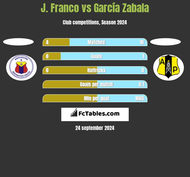 J. Franco vs García Zabala h2h player stats