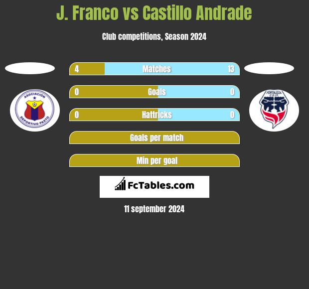 J. Franco vs Castillo Andrade h2h player stats