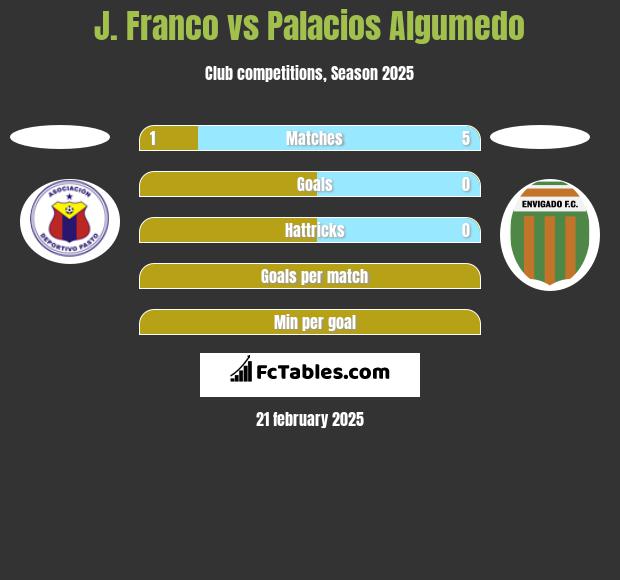 J. Franco vs Palacios Algumedo h2h player stats