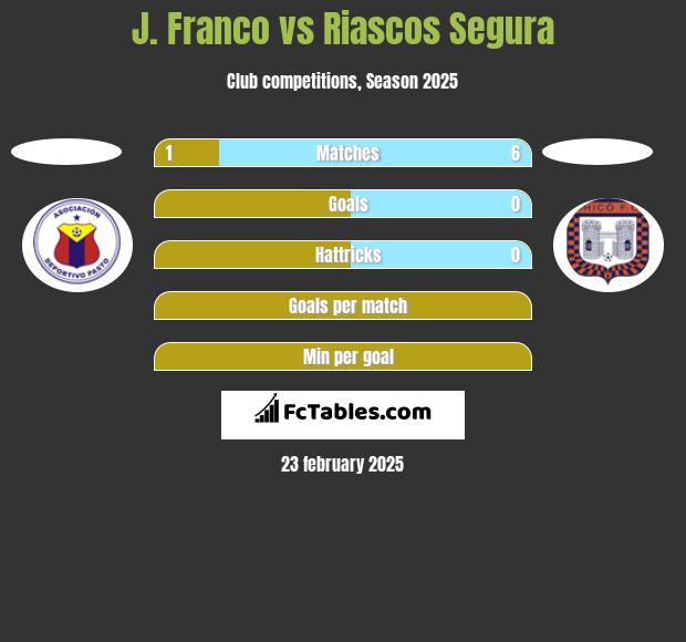 J. Franco vs Riascos Segura h2h player stats