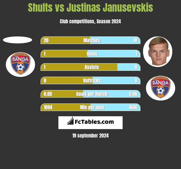 Shults vs Justinas Janusevskis h2h player stats