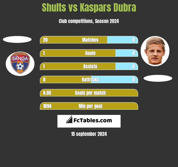 Shults vs Kaspars Dubra h2h player stats