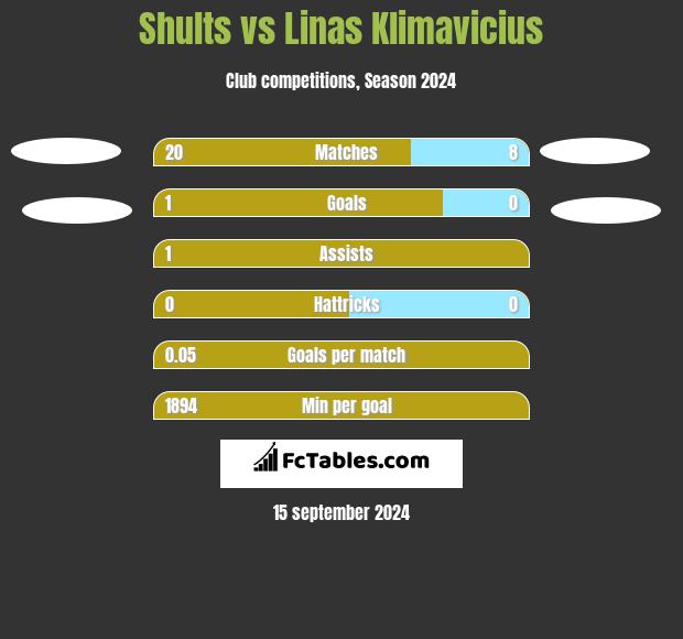 Shults vs Linas Klimavicius h2h player stats