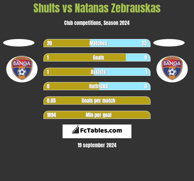 Shults vs Natanas Zebrauskas h2h player stats