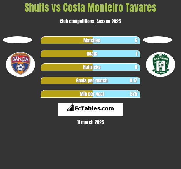 Shults vs Costa Monteiro Tavares h2h player stats