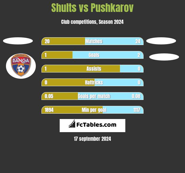 Shults vs Pushkarov h2h player stats