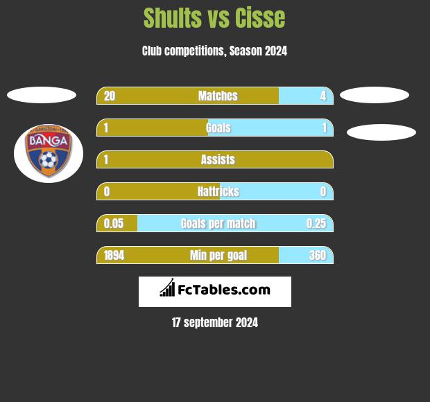 Shults vs Cisse h2h player stats