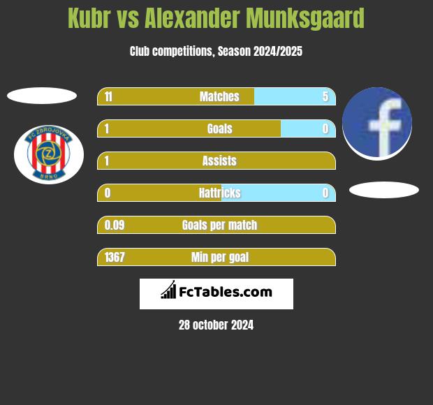 Kubr vs Alexander Munksgaard h2h player stats