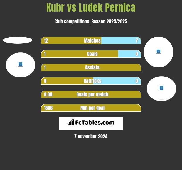 Kubr vs Ludek Pernica h2h player stats