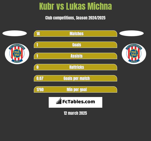 Kubr vs Lukas Michna h2h player stats