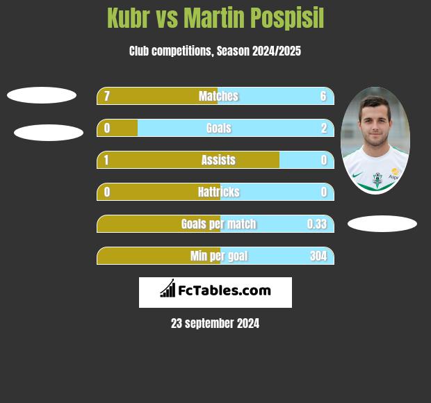 Kubr vs Martin Pospisil h2h player stats