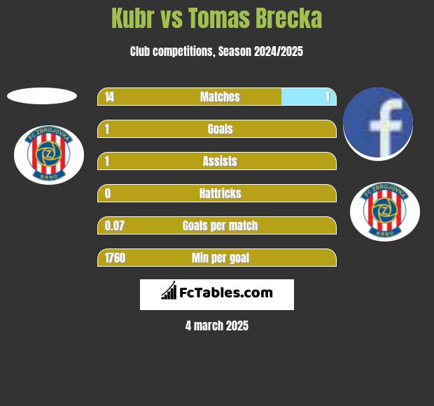 Kubr vs Tomas Brecka h2h player stats