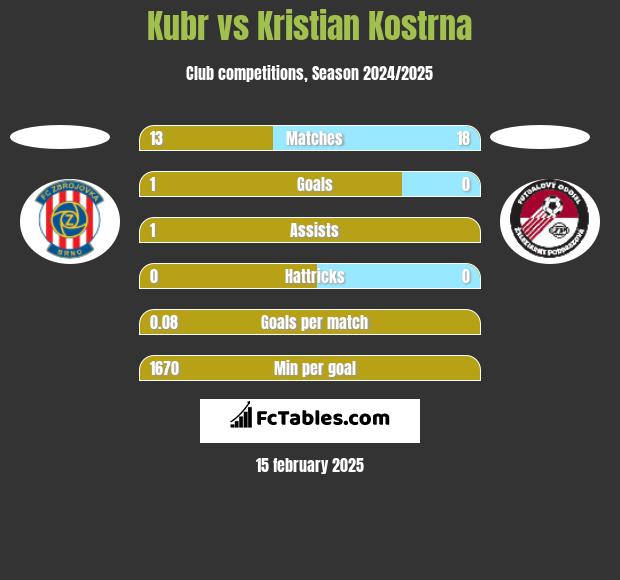 Kubr vs Kristian Kostrna h2h player stats