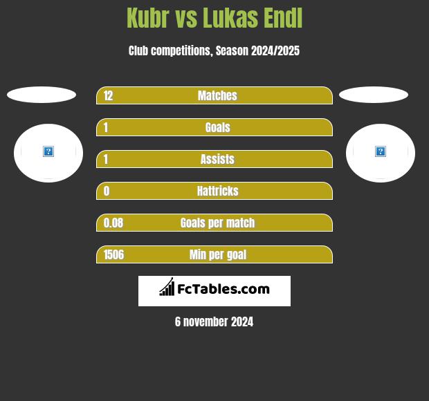 Kubr vs Lukas Endl h2h player stats