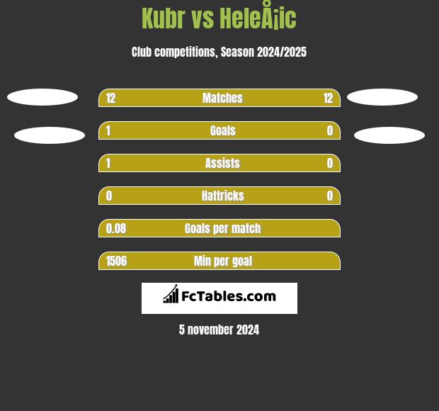 Kubr vs HeleÅ¡ic h2h player stats