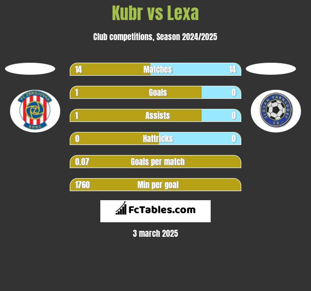 Kubr vs Lexa h2h player stats