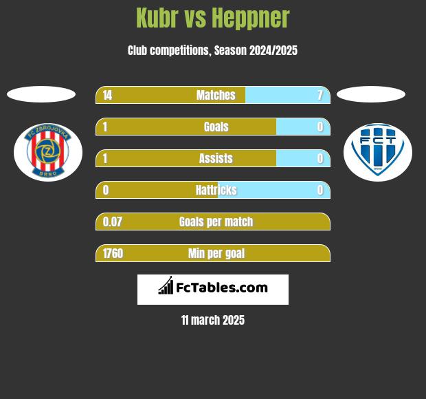 Kubr vs Heppner h2h player stats