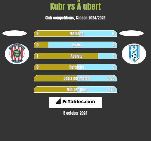 Kubr vs Å ubert h2h player stats