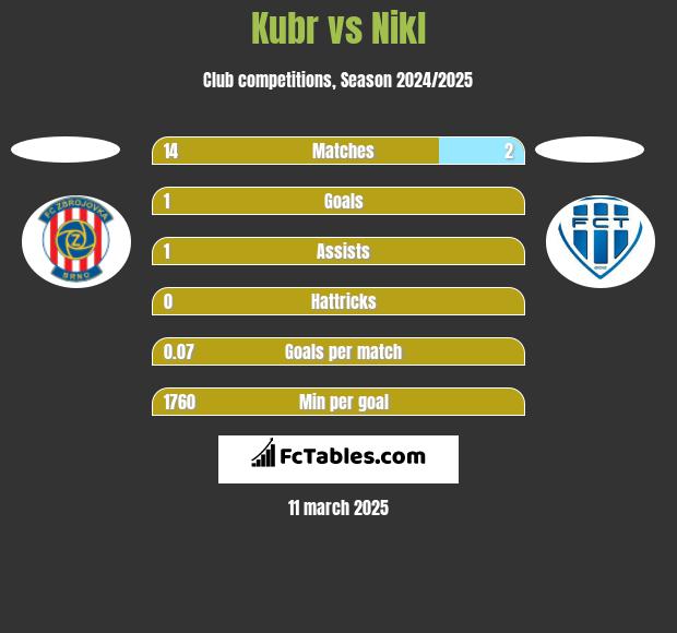 Kubr vs Nikl h2h player stats