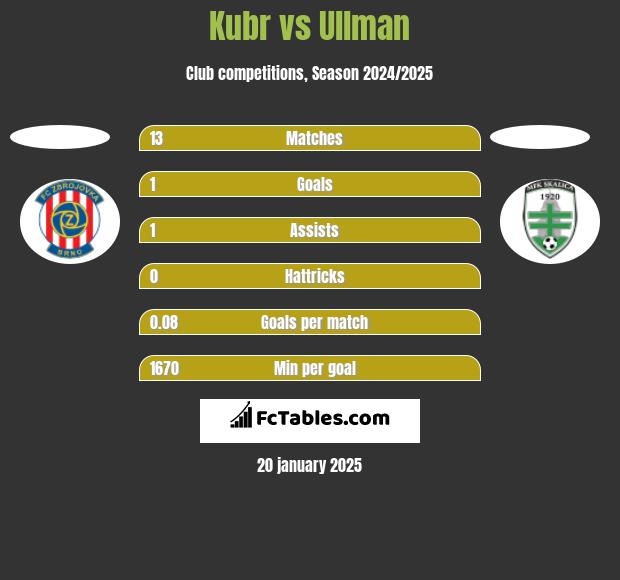 Kubr vs Ullman h2h player stats