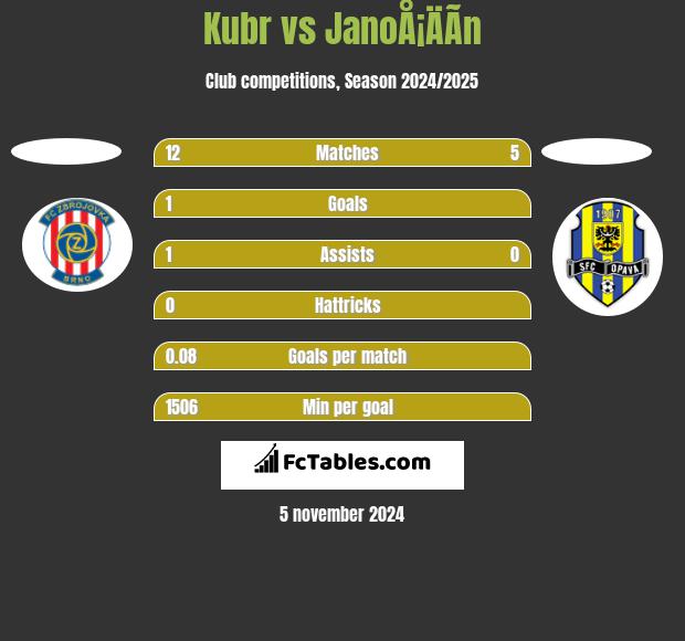 Kubr vs JanoÅ¡ÄÃ­n h2h player stats