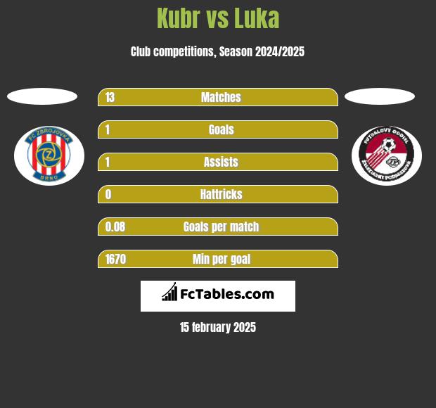 Kubr vs Luka h2h player stats