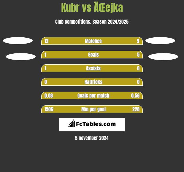 Kubr vs ÄŒejka h2h player stats