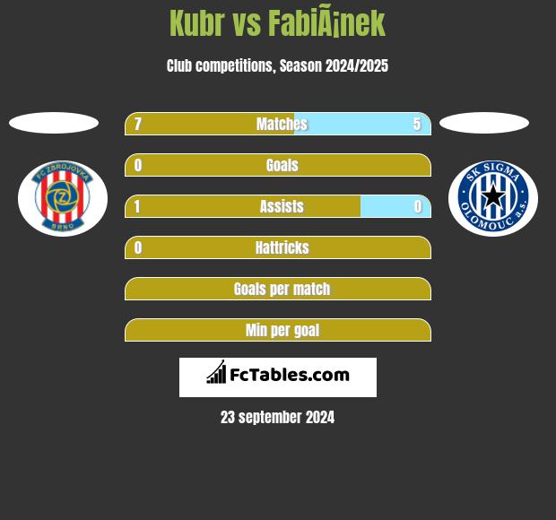 Kubr vs FabiÃ¡nek h2h player stats