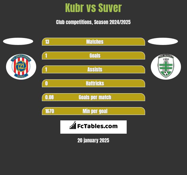 Kubr vs Suver h2h player stats