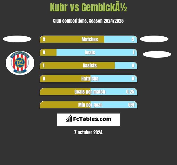 Kubr vs GembickÃ½ h2h player stats