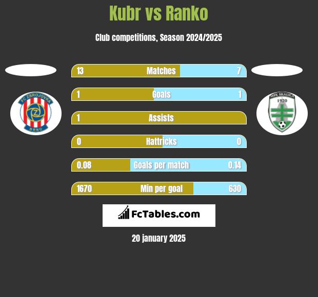 Kubr vs Ranko h2h player stats