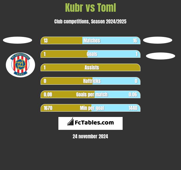 Kubr vs Toml h2h player stats