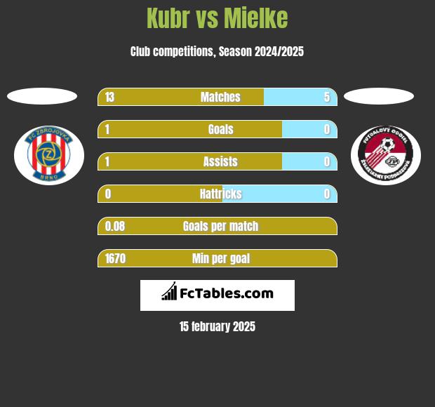 Kubr vs Mielke h2h player stats