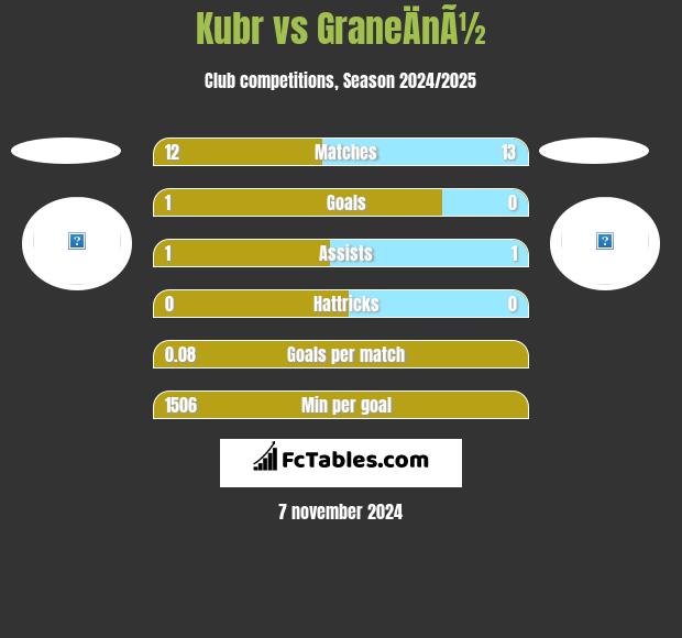 Kubr vs GraneÄnÃ½ h2h player stats