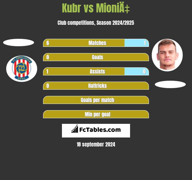 Kubr vs MioniÄ‡ h2h player stats