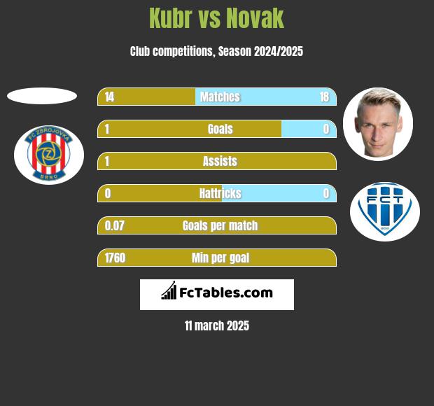 Kubr vs Novak h2h player stats