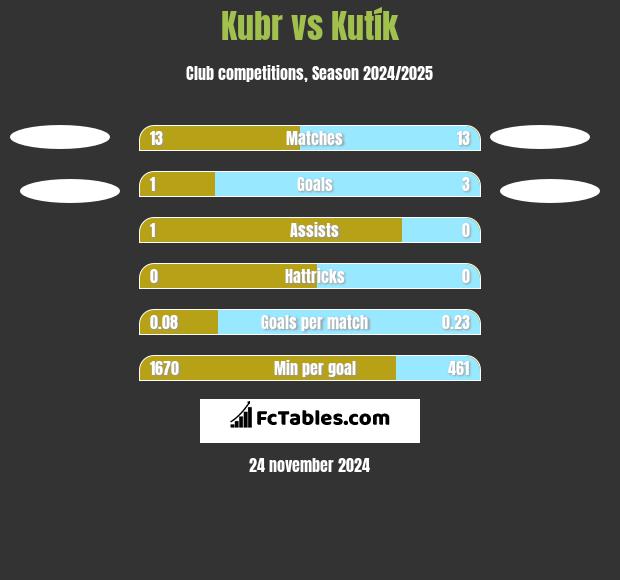 Kubr vs Kutík h2h player stats