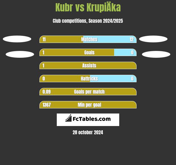 Kubr vs KrupiÄka h2h player stats