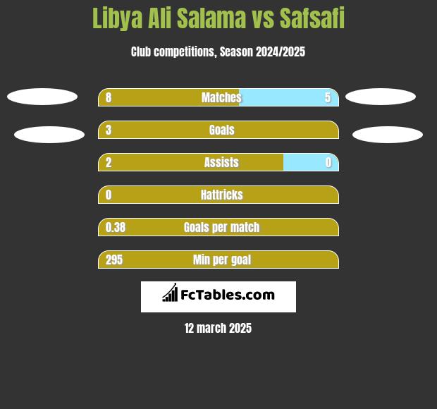 Libya Ali Salama vs Safsafi h2h player stats