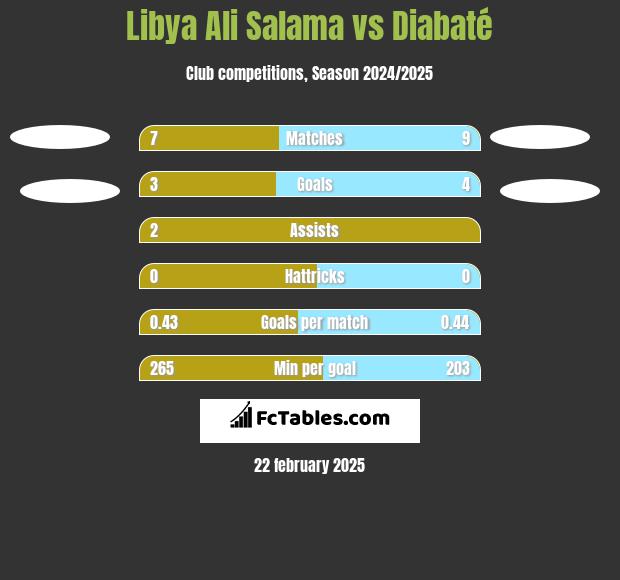 Libya Ali Salama vs Diabaté h2h player stats