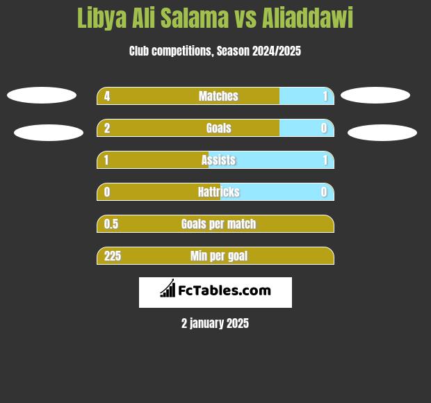 Libya Ali Salama vs Aliaddawi h2h player stats