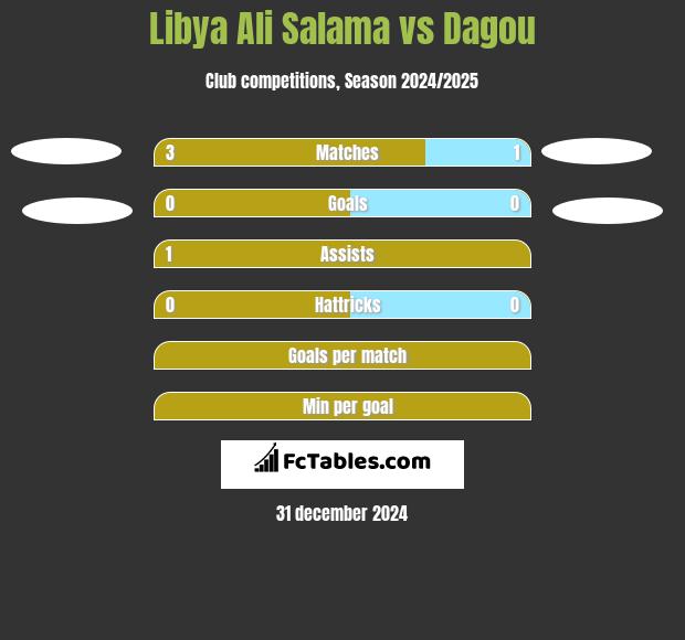 Libya Ali Salama vs Dagou h2h player stats