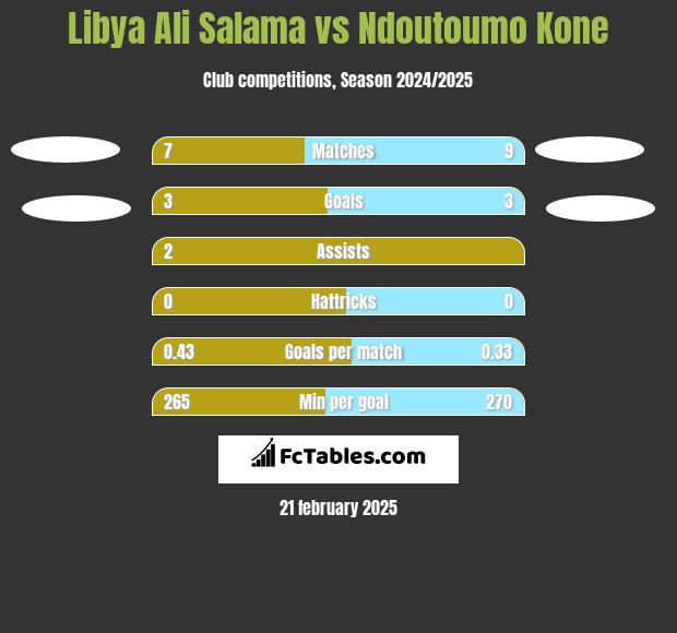 Libya Ali Salama vs Ndoutoumo Kone h2h player stats