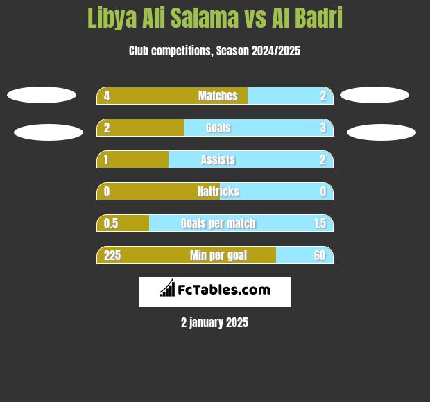 Libya Ali Salama vs Al Badri h2h player stats