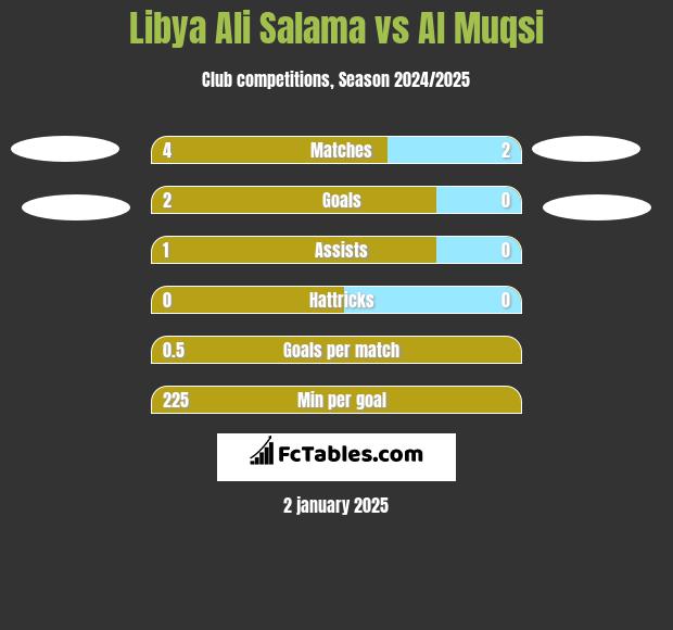 Libya Ali Salama vs Al Muqsi h2h player stats