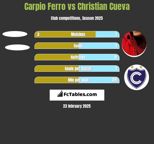 Carpio Ferro vs Christian Cueva h2h player stats