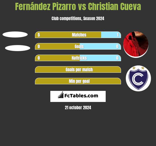 Fernández Pizarro vs Christian Cueva h2h player stats