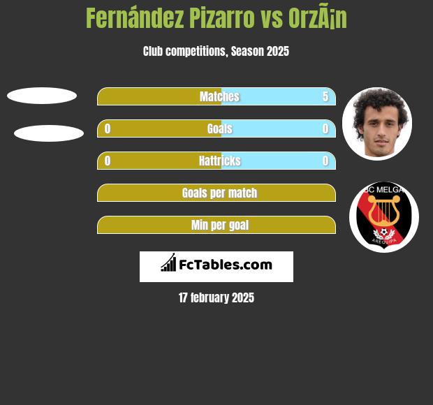 Fernández Pizarro vs OrzÃ¡n h2h player stats